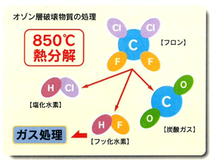 フロン破壊処理