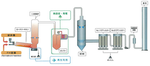 エコシステム千葉株式会社 2号炉