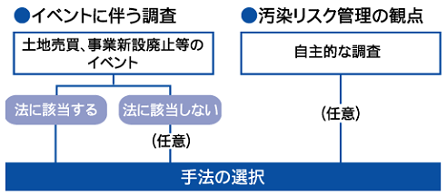 手法の選択