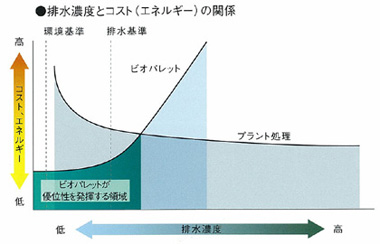 ビオパレットが得意とする水質浄化分野