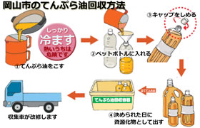 岡山市のてんぷら油回収方法