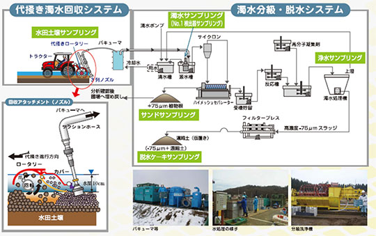 土壌攪拌工法
