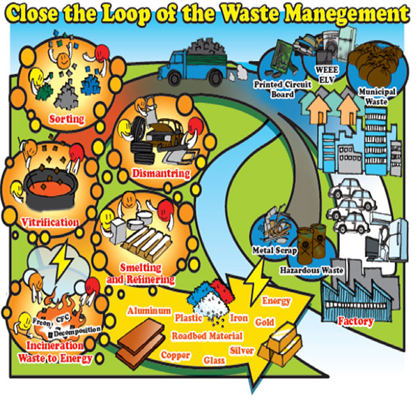 Close the Loop of the Waste Management