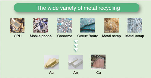 The wide variety of metal recycling