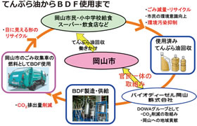 てんぷら油からBDF使用まで