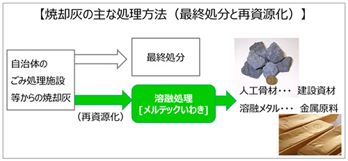 メルテックいわき（株）を設立、灰溶融による再資源化事業の拡大