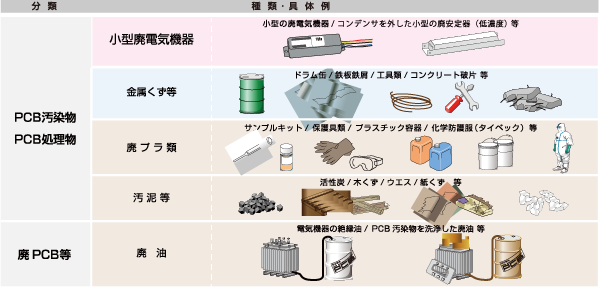 エコシステム千葉　処理を行う廃棄物の種類