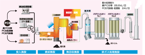 エコシステム千葉　処理の方法