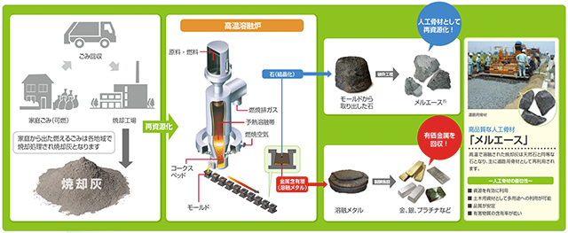 メルテックの再資源化プロセス（概要）