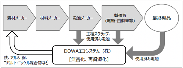 リチウムイオン電池の製造、処理、金属リサイクルのフロー概念図