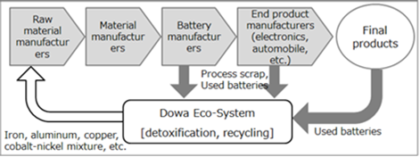 The flow of manufacturing, processing, and metal recycling lithium-ion batteries