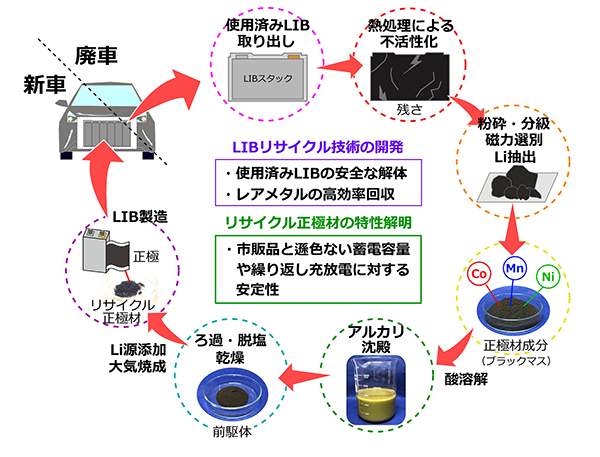 DOWAと秋田大学が使用済みリチウムイオン電池からの正極材リサイクルに成功