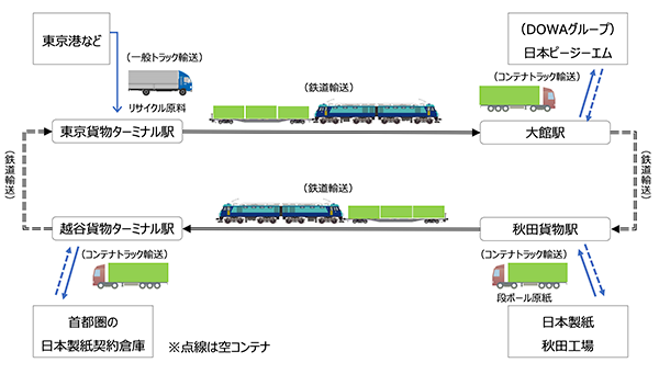 日本製紙、DOWA、JR貨物が秋田県―首都圏エリア間のラウンド輸送で合意