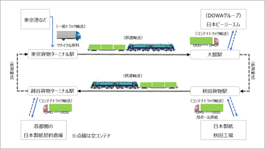 DOWAエコシステムと日本製紙のラウンド輸送のスキーム図