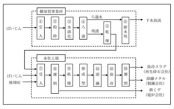 論文「自治体と連携した焼却灰とLiBのリサイクル」が、「INDUST」に掲載されました
