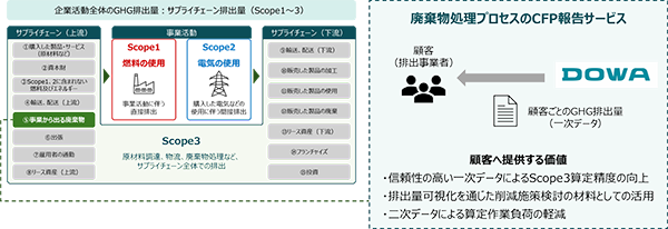 業界初、顧客向けScope3（カテゴリ5/廃棄物処理）における信頼性の高い一次データを提供
