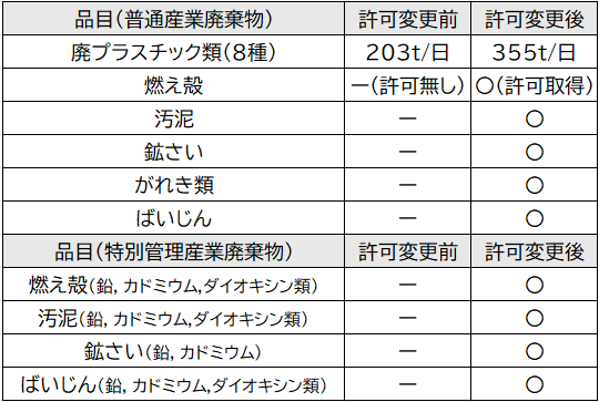 エコシステム小坂が業許可品目を追加しました！～鉛含有塗膜くず受入体制を強化～