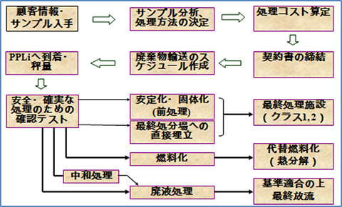 有害廃棄物の受入手順