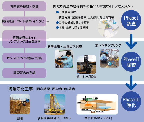 実務者のための土壌汚染リスク評価活用入門 |本 | 通販 | Amazon