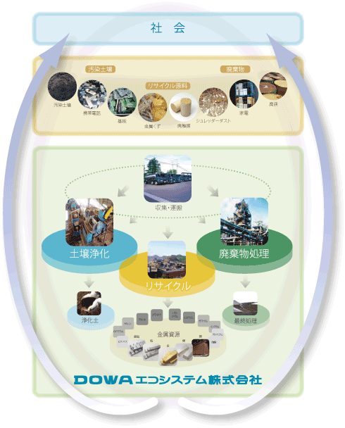 DOWAエコシステムの全体像
