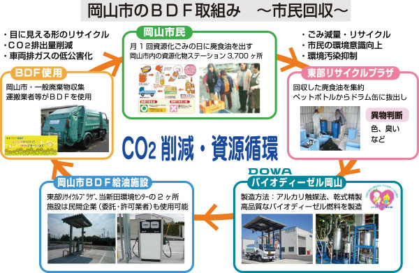 岡山市のBDF取り組み　～市民回収～