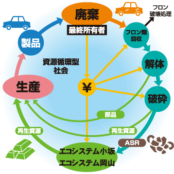 自動車シュレッダーダスト処理事業 全体図