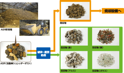 焼却物と回収物