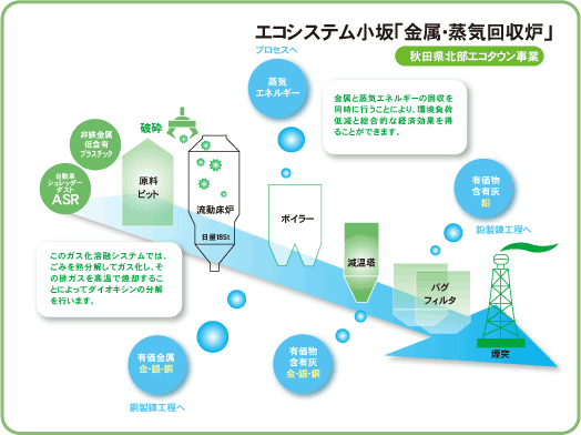 エコシステム小坂「金属・蒸気回収炉」