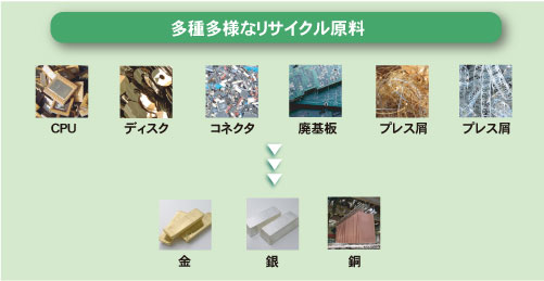 多種多様なリサイクル原料