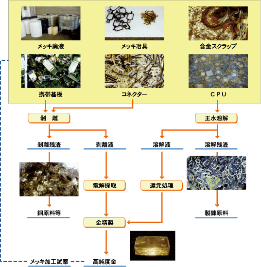 湿式処理