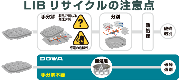 リチウムイオンバッテリー（LIB）のリサイクルの流れ