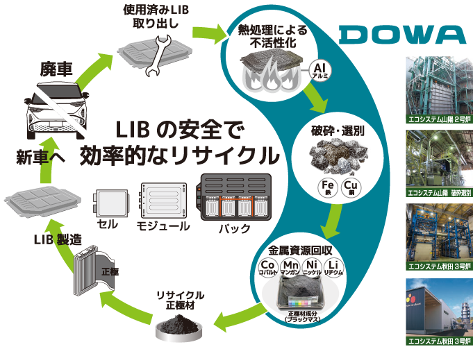 リチウムイオンバッテリー（LIB）のリサイクルの流れ