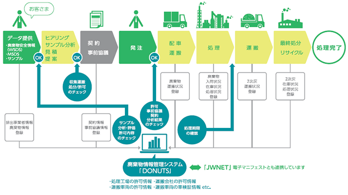 廃棄物の行方を自社開発システムで完全に追跡！