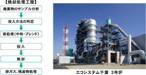 焼却処理工程