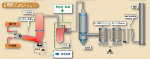 エコシステム千葉　2号炉プロセスフロー