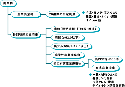 産業廃棄物の分類