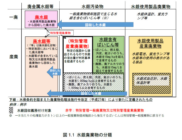 水銀廃棄物の分類