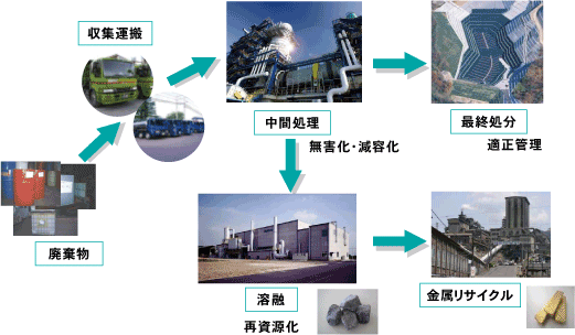 廃棄物処理の流れ