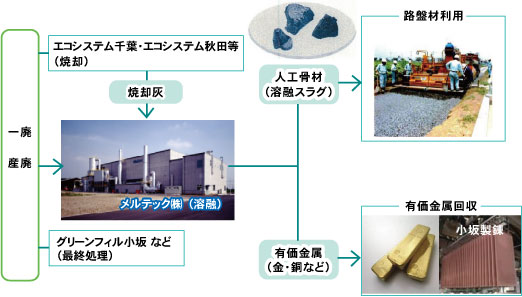 メルテックの再資源化フロー