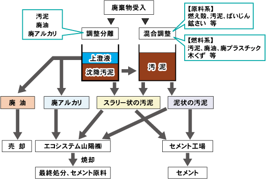 岡山工場廃棄物中間処理・再資源化フロー