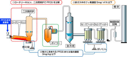 PFOS含有廃棄物の処理～焼却処理フロー（エコシステム千葉２号炉）