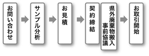 PFOS含有廃棄物処理に関するお問い合わせ