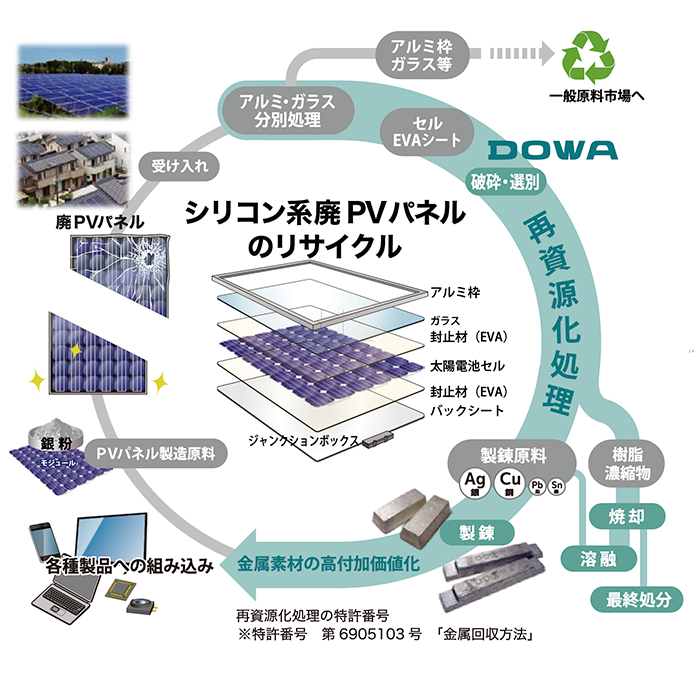 DOWAグループの目指すマテリアルリサイクルとは