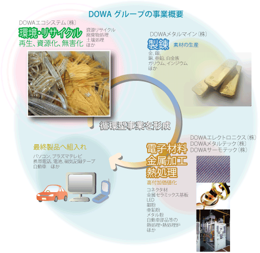 DOWAグループの事業概要