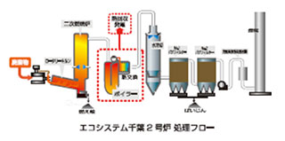 廃棄物発電