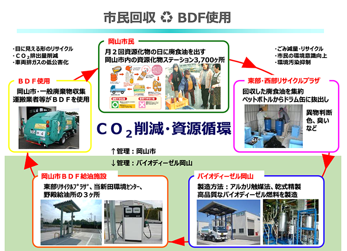 CO2削減・資源循環の概要