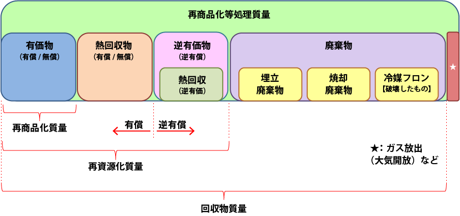 再商品化等処理質量の構成図