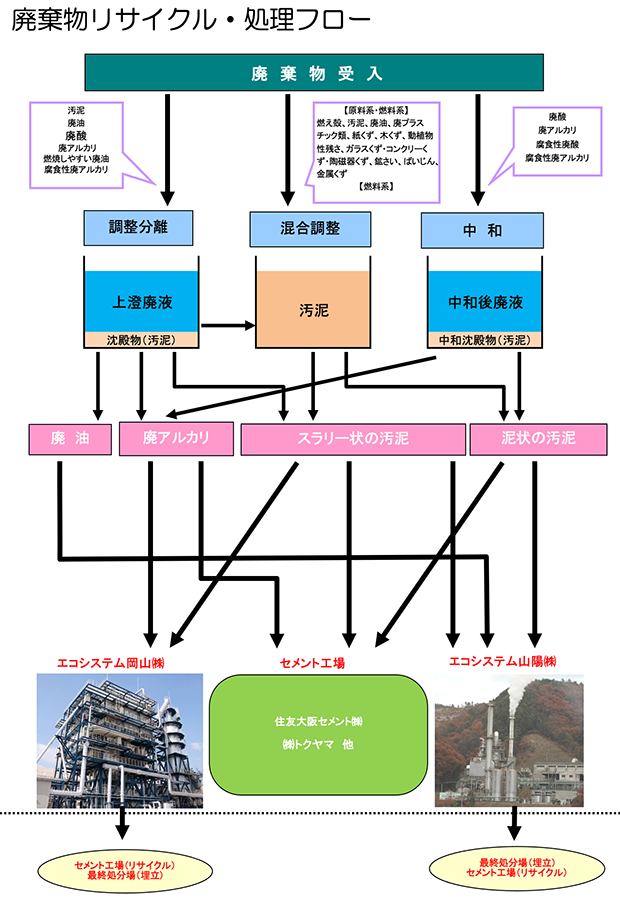 岡山工場廃棄物中間処理・再資源化フロー