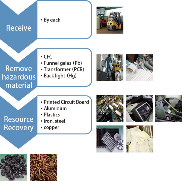 Electronic Equipment Recycling