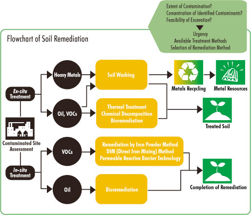 Soil Remediation